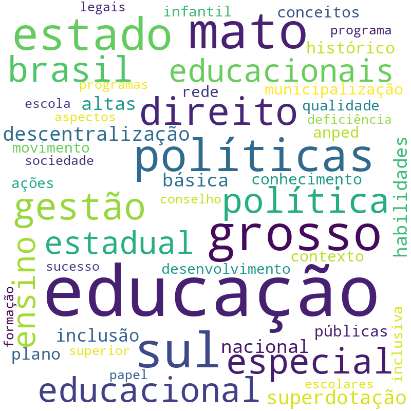 Nuvem de termos dos títulos das publicações
