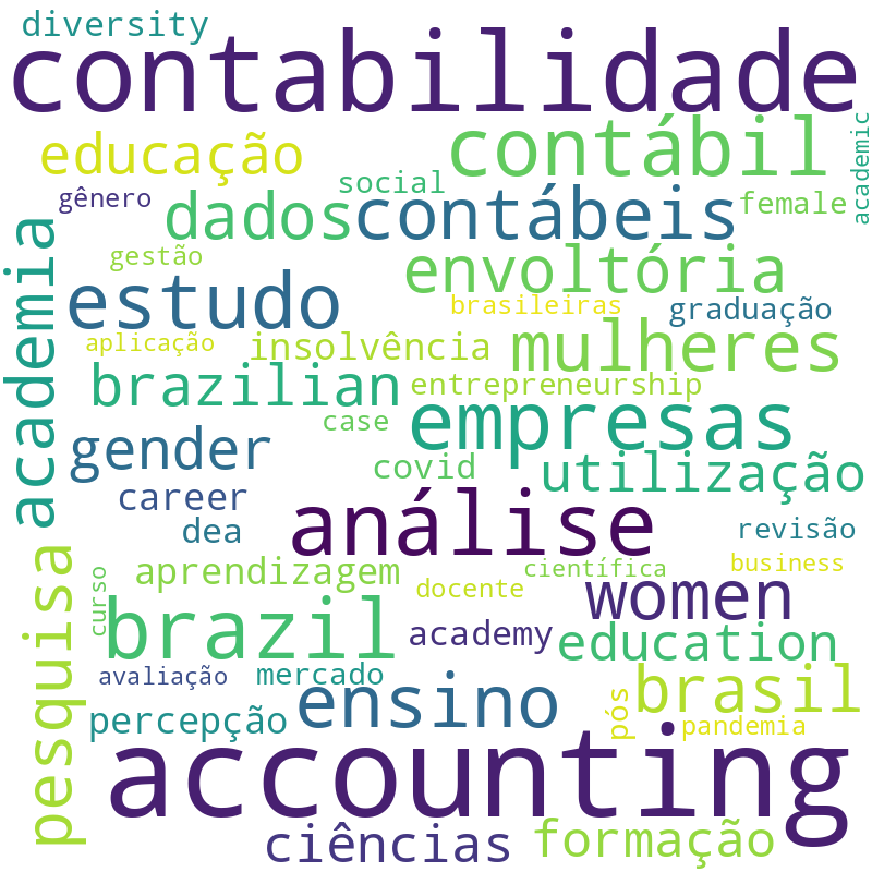 Nuvem de termos dos títulos das publicações