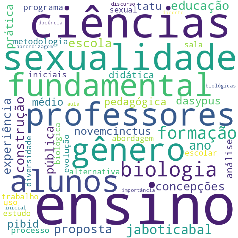 Nuvem de termos dos títulos das publicações