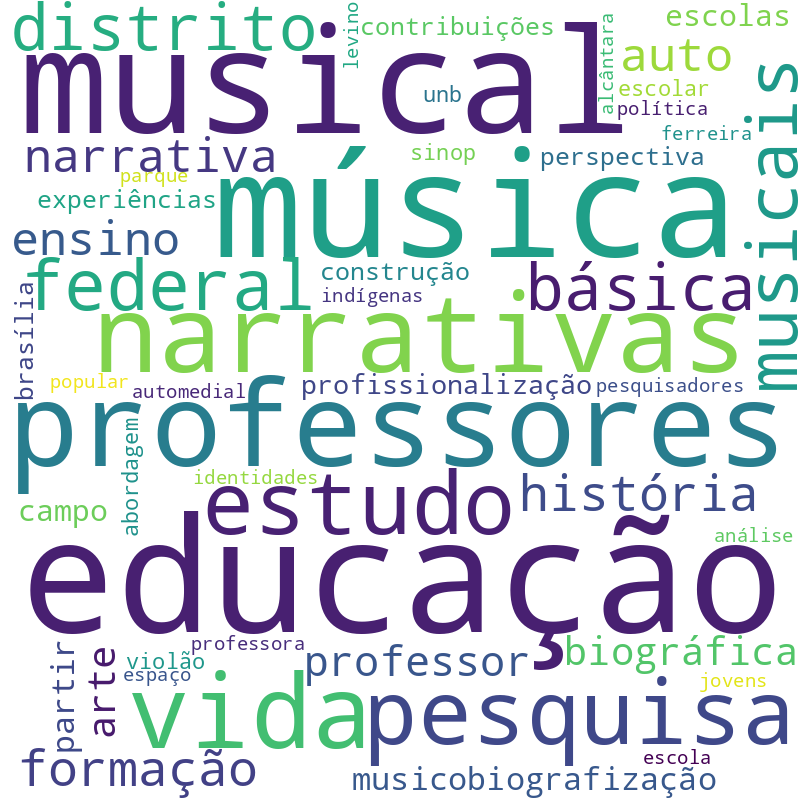 Nuvem de termos dos títulos das publicações