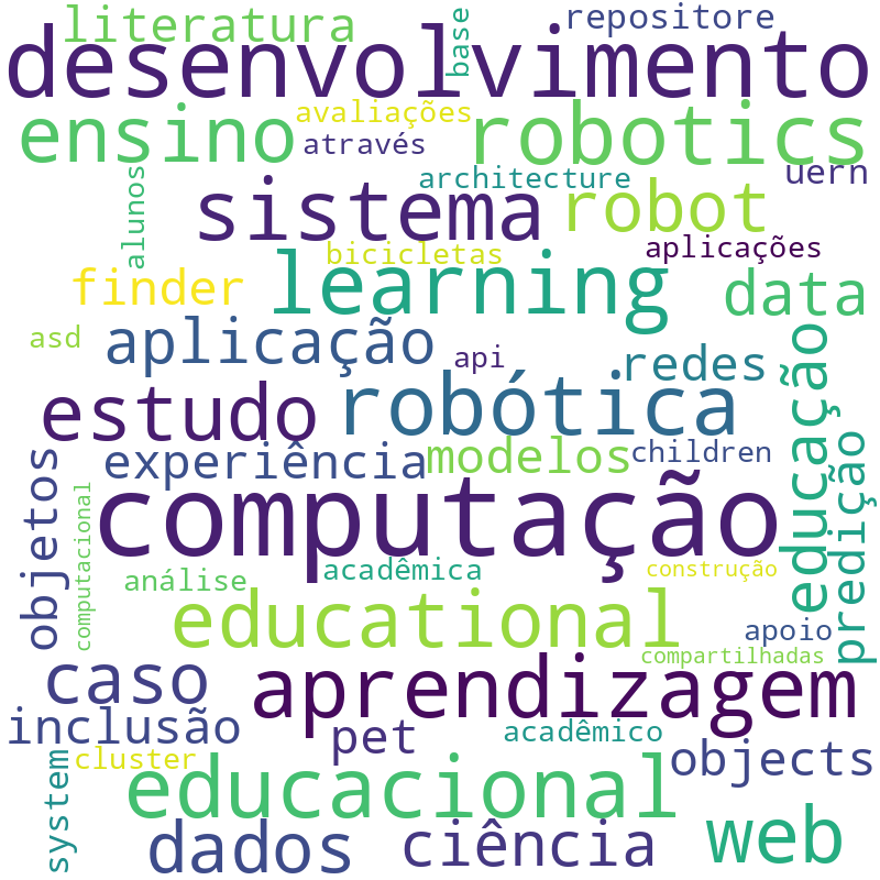 Nuvem de termos dos títulos das publicações
