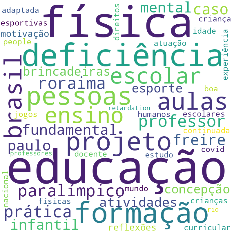 Nuvem de termos dos títulos das publicações