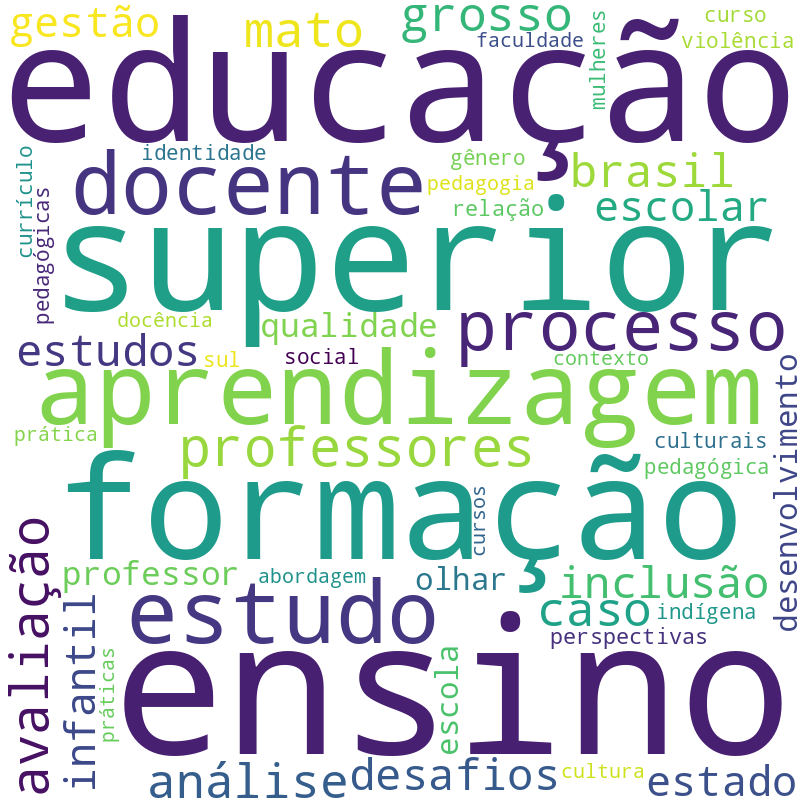 Nuvem de termos dos títulos das publicações