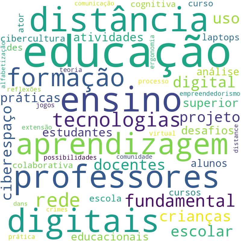 Nuvem de termos dos títulos das publicações