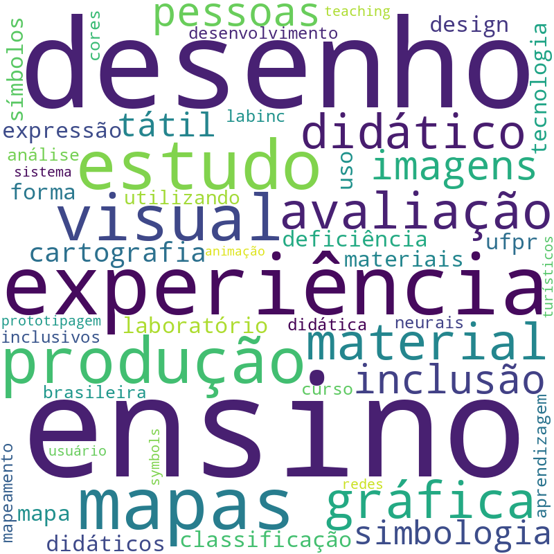 Nuvem de termos dos títulos das publicações