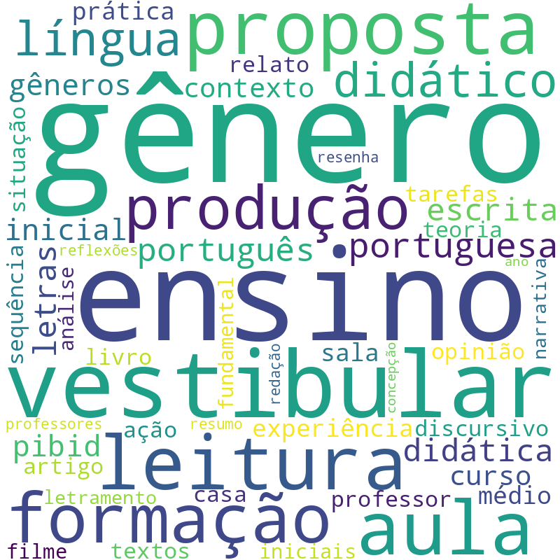 Nuvem de termos dos títulos das publicações