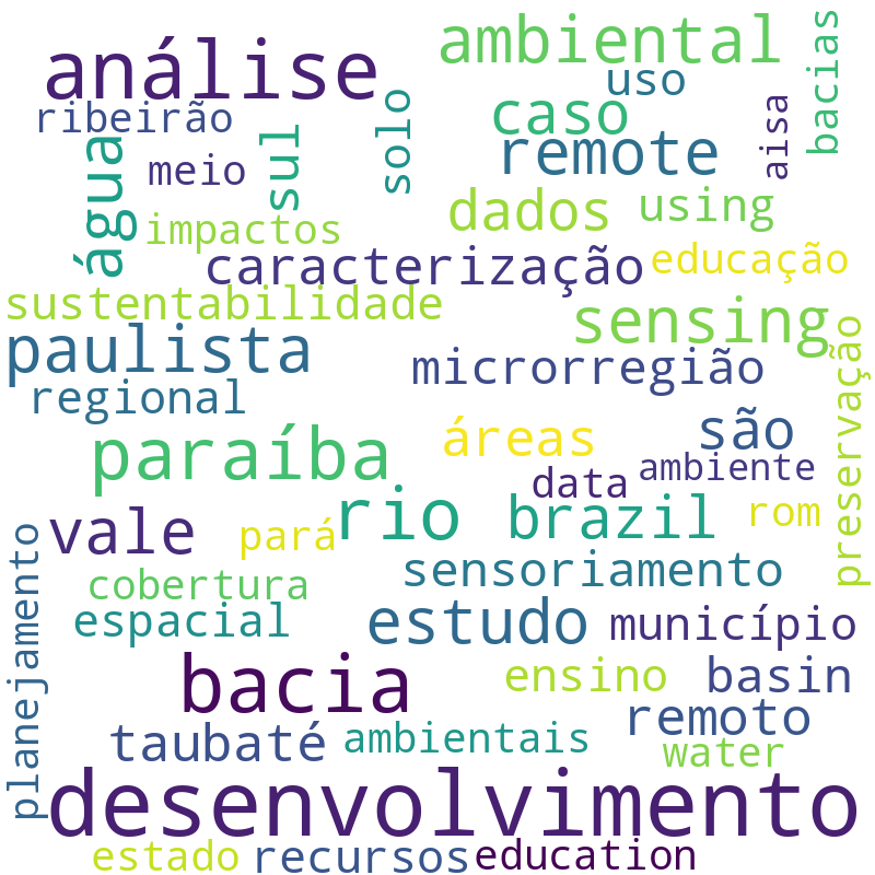 Nuvem de termos dos títulos das publicações