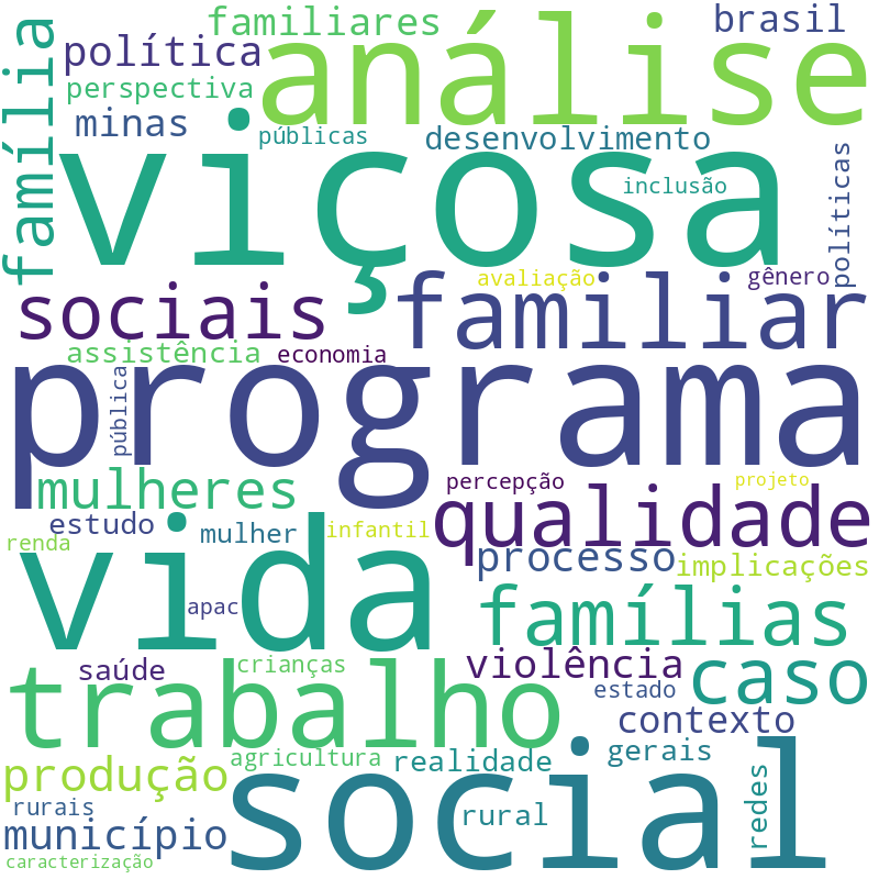 Nuvem de termos dos títulos das publicações
