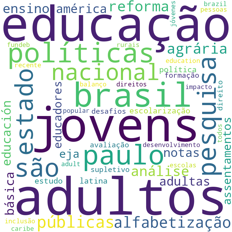Nuvem de termos dos títulos das publicações