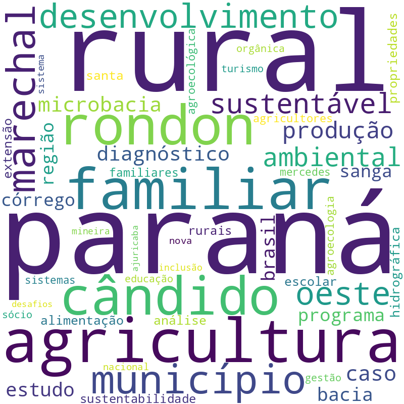 Nuvem de termos dos títulos das publicações
