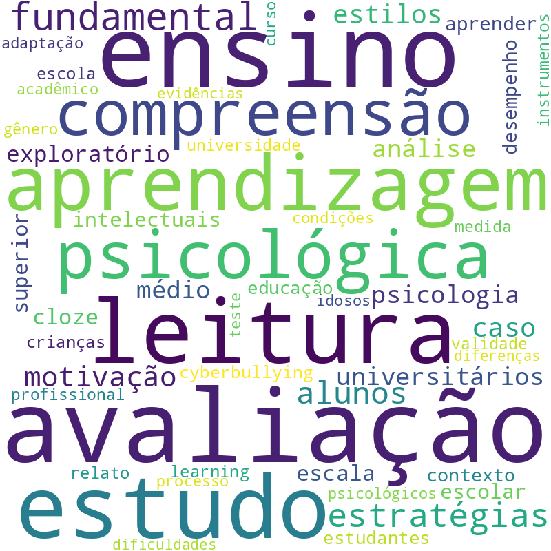 Nuvem de termos dos títulos das publicações