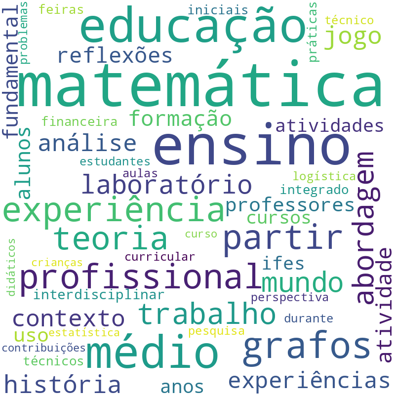 Nuvem de termos dos títulos das publicações