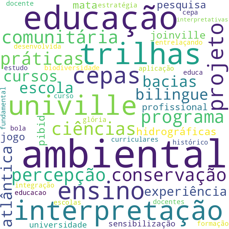 Nuvem de termos dos títulos das publicações