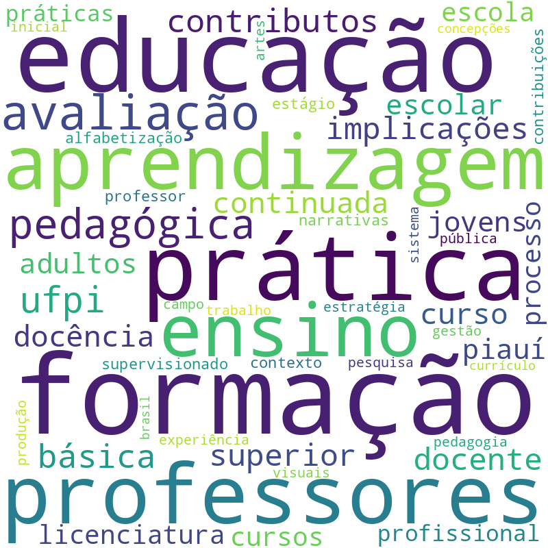Nuvem de termos dos títulos das publicações