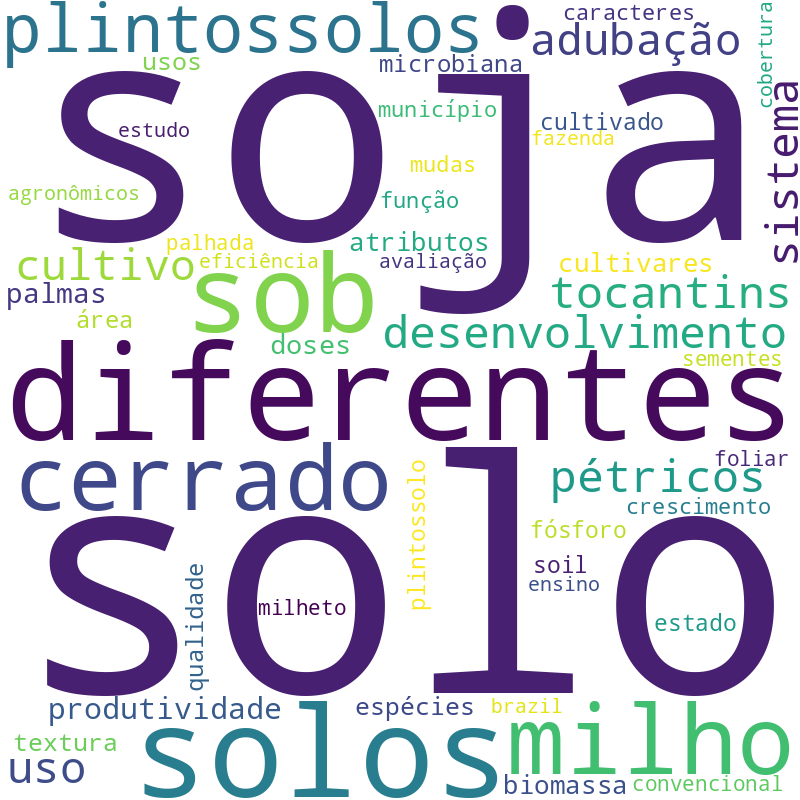 Nuvem de termos dos títulos das publicações