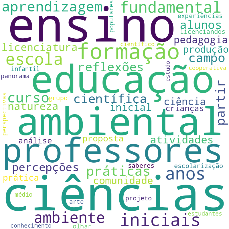 Nuvem de termos dos títulos das publicações