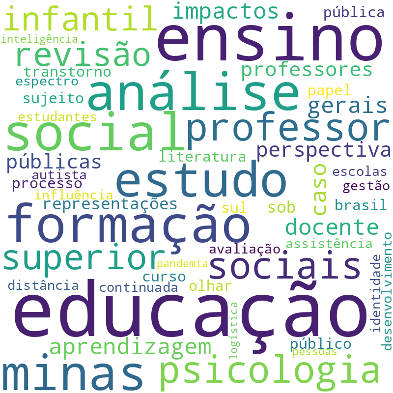 Nuvem de termos dos títulos das publicações