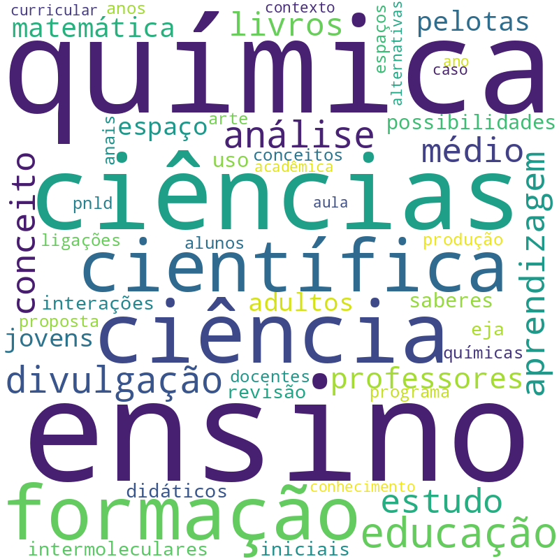 Nuvem de termos dos títulos das publicações
