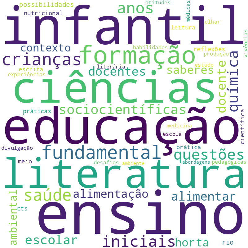Nuvem de termos dos títulos das publicações
