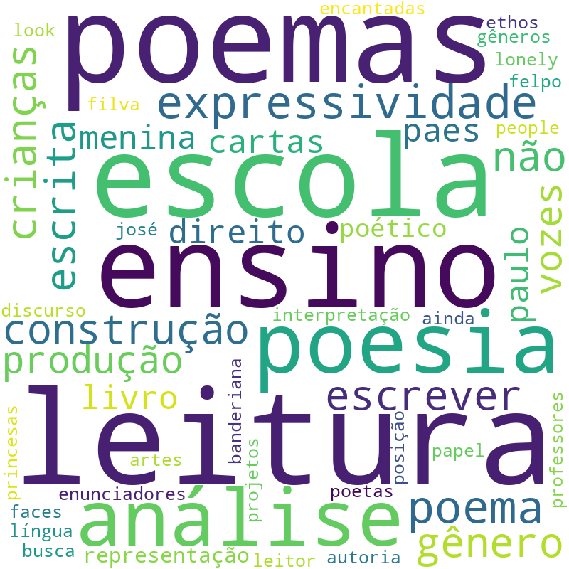 Nuvem de termos dos títulos das publicações