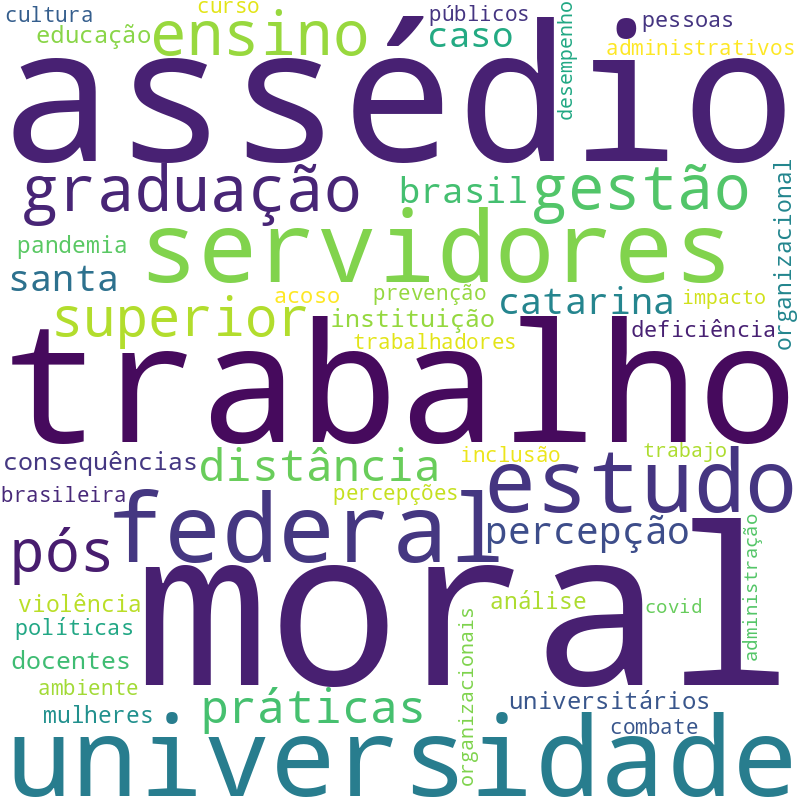 Nuvem de termos dos títulos das publicações