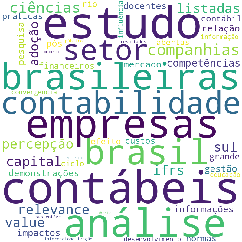 Nuvem de termos dos títulos das publicações