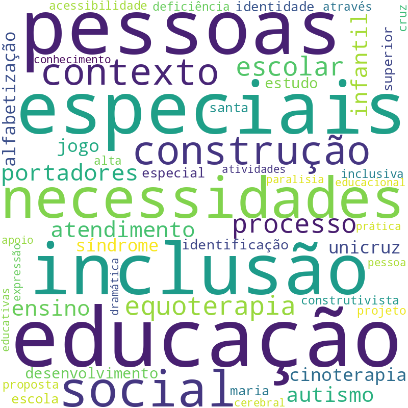 Nuvem de termos dos títulos das publicações