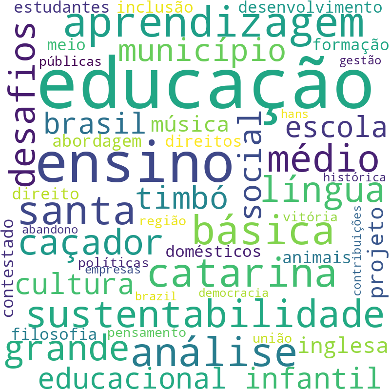 Nuvem de termos dos títulos das publicações