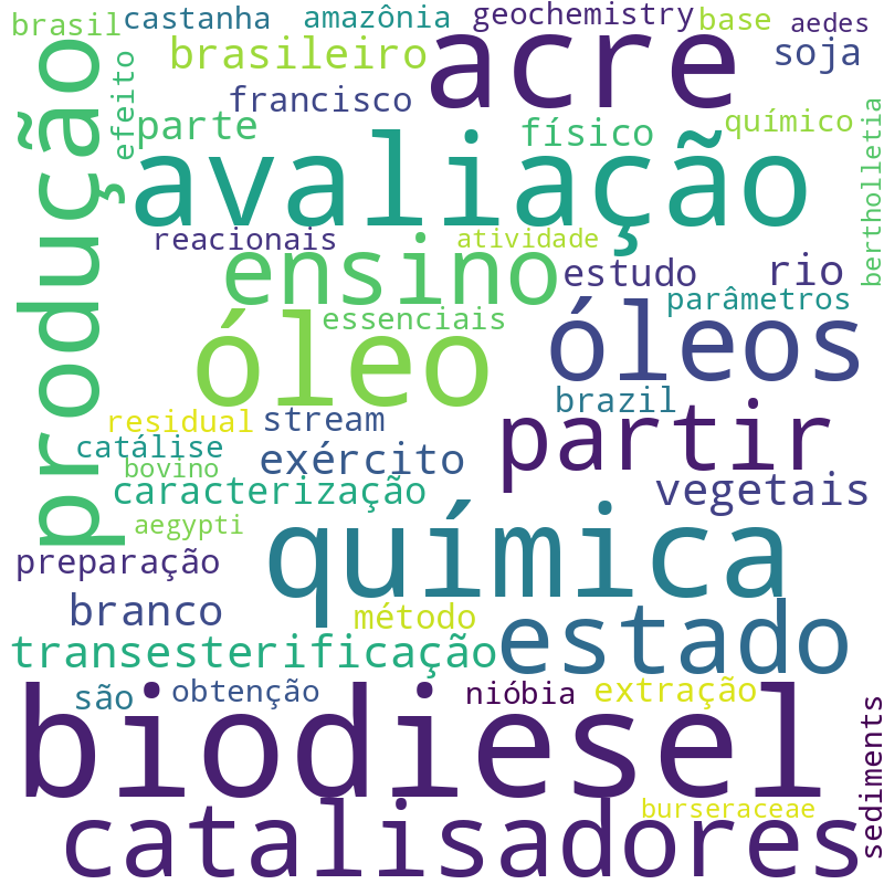 Nuvem de termos dos títulos das publicações