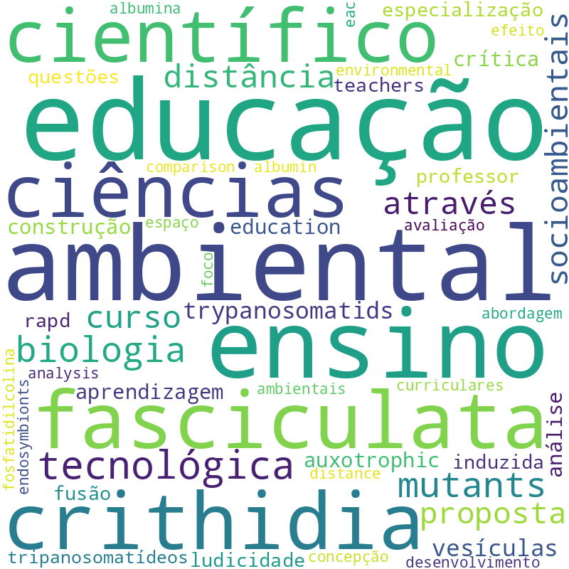Nuvem de termos dos títulos das publicações