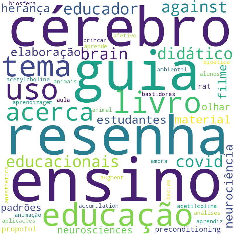 Nuvem de termos dos títulos das publicações