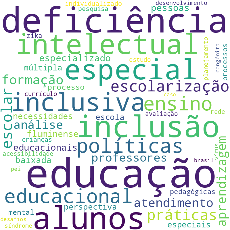 Nuvem de termos dos títulos das publicações