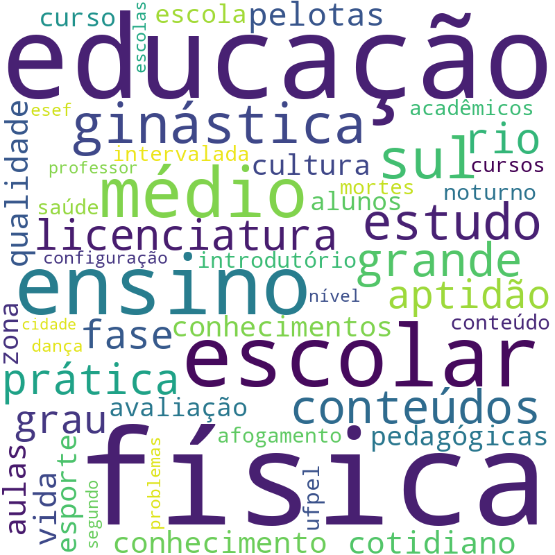 Nuvem de termos dos títulos das publicações