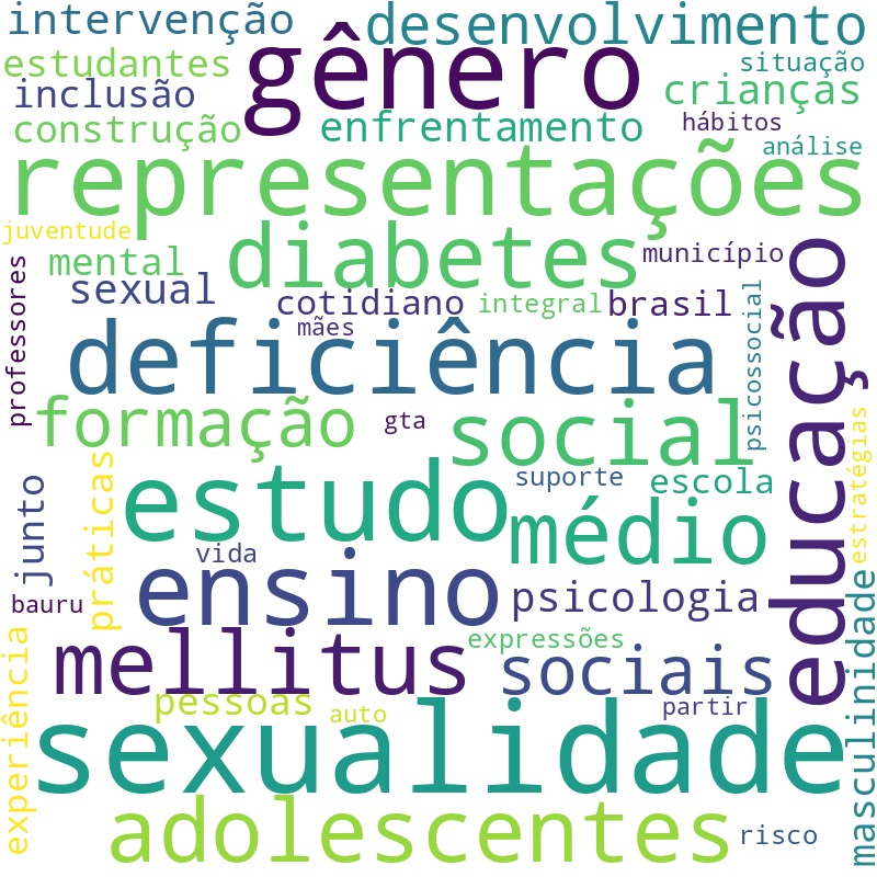 Nuvem de termos dos títulos das publicações