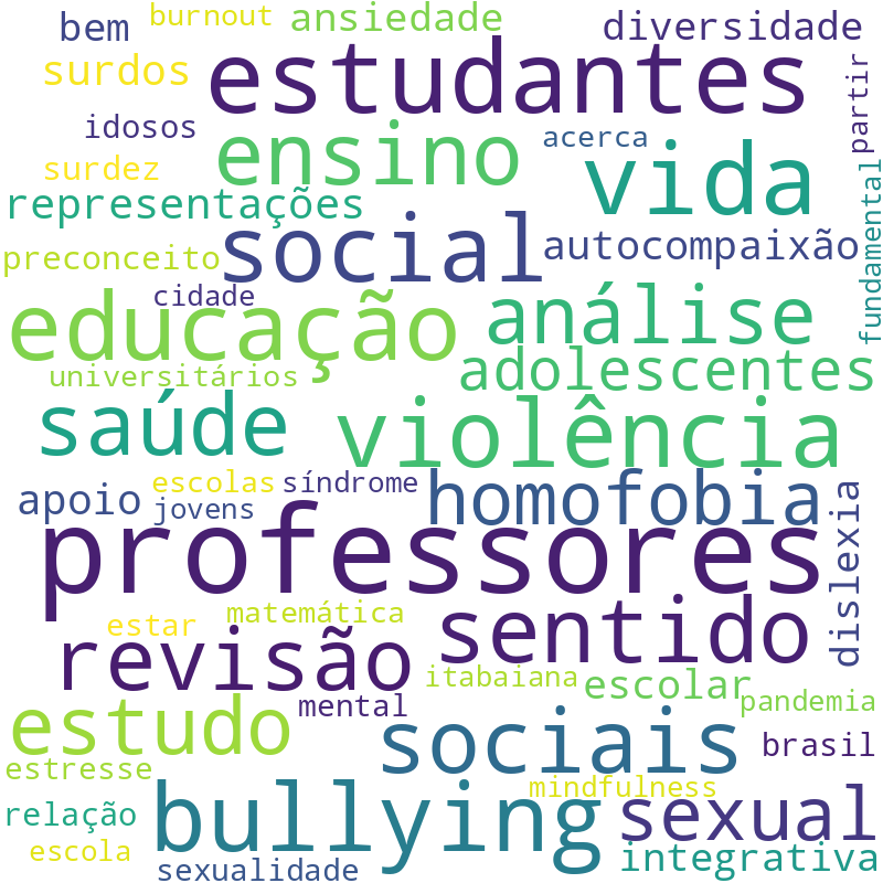 Nuvem de termos dos títulos das publicações