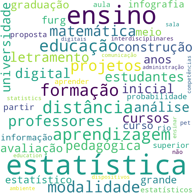 Nuvem de termos dos títulos das publicações