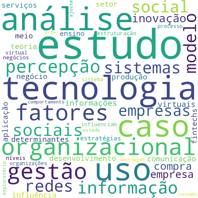 Nuvem de termos dos títulos das publicações