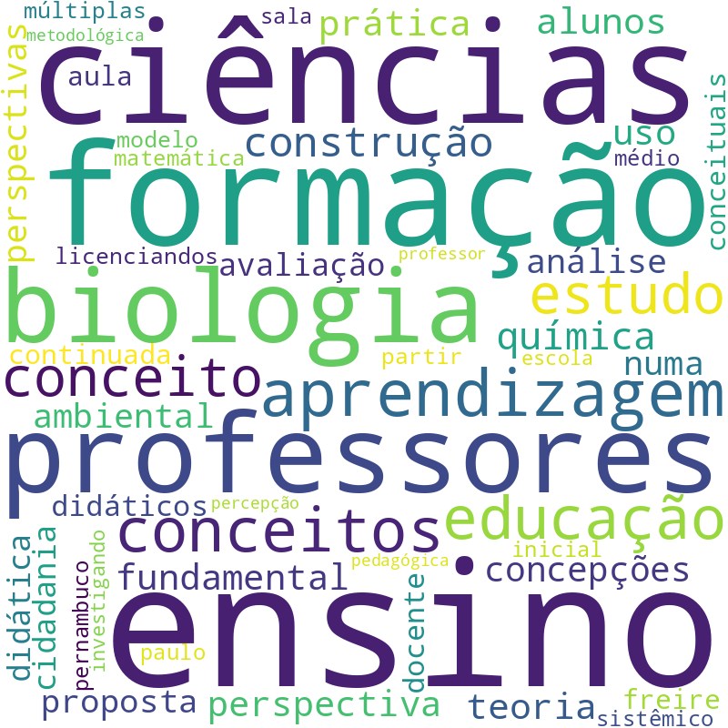 Nuvem de termos dos títulos das publicações
