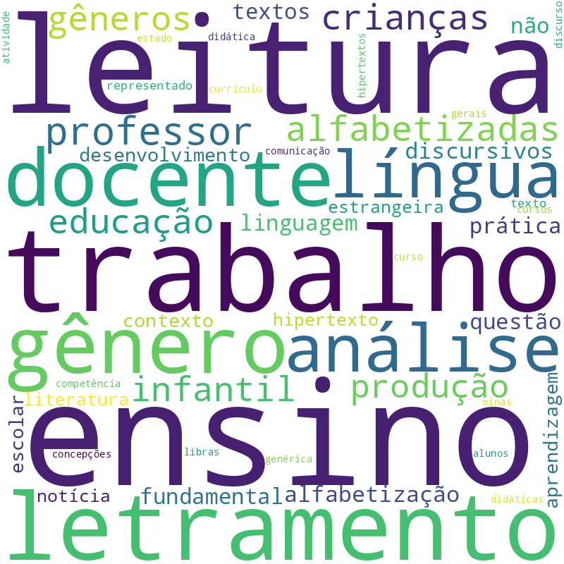 Nuvem de termos dos títulos das publicações