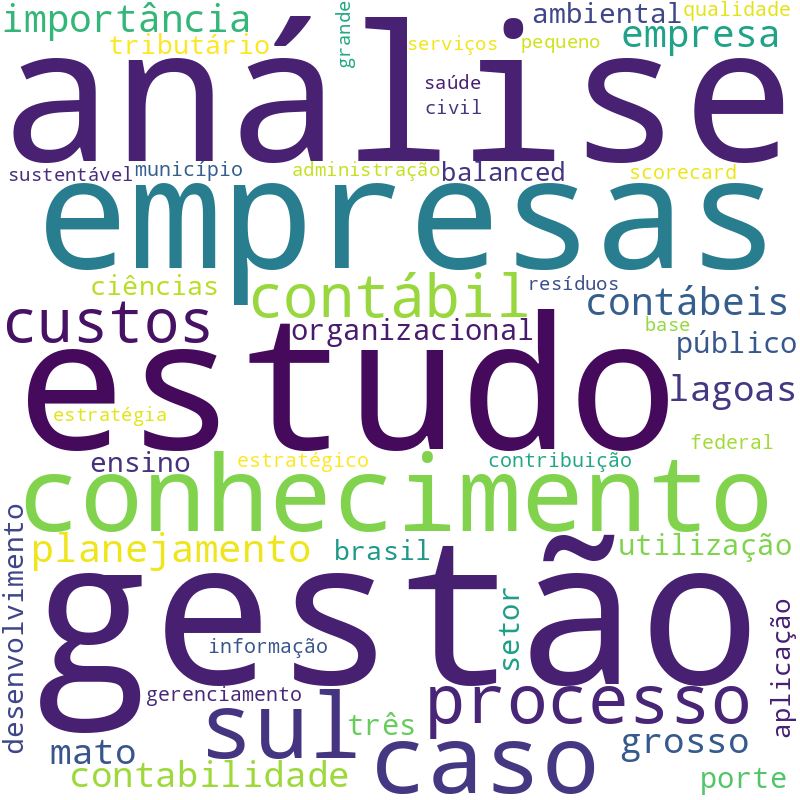 Nuvem de termos dos títulos das publicações