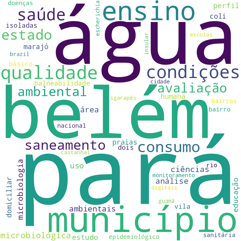 Nuvem de termos dos títulos das publicações