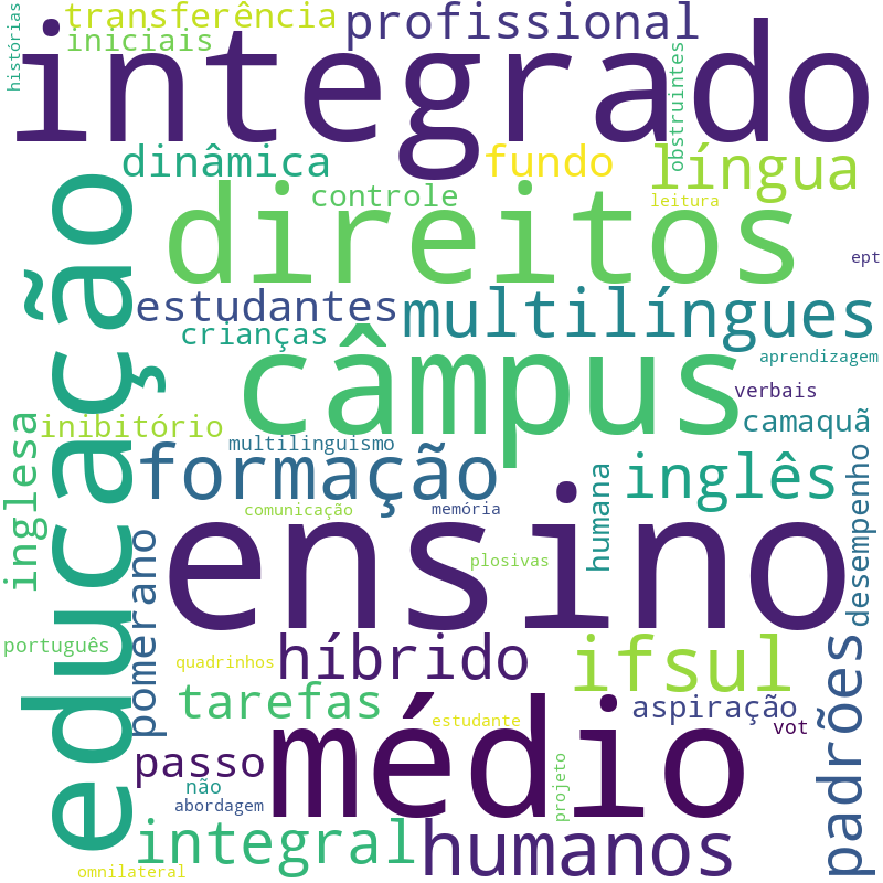 Nuvem de termos dos títulos das publicações