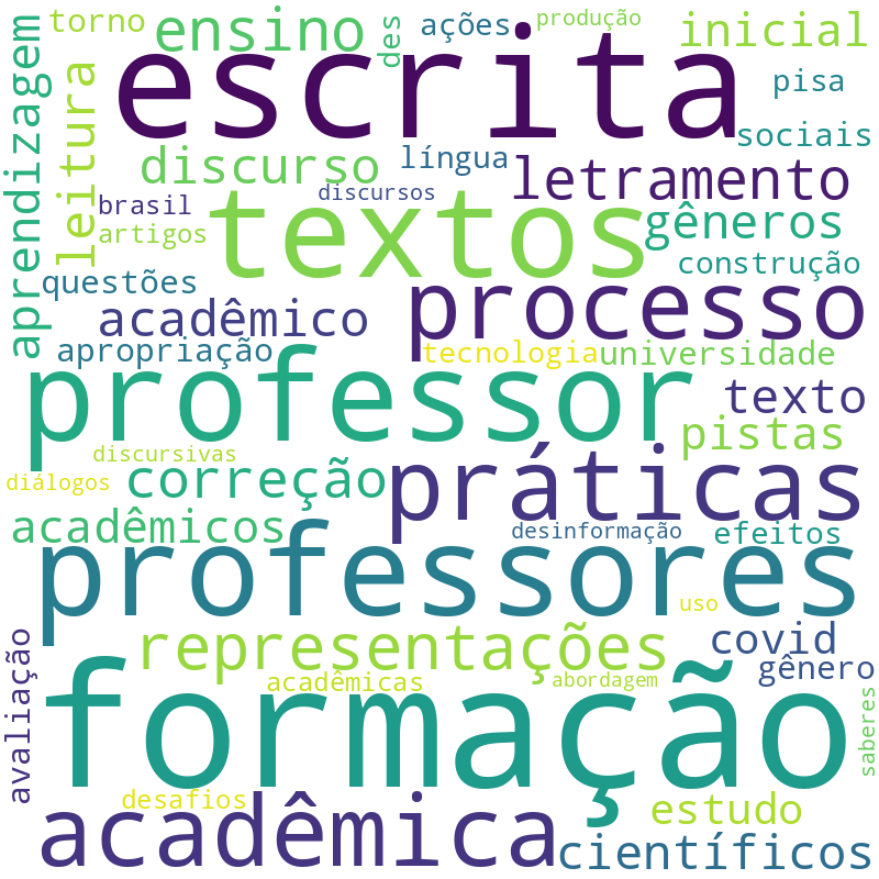 Nuvem de termos dos títulos das publicações