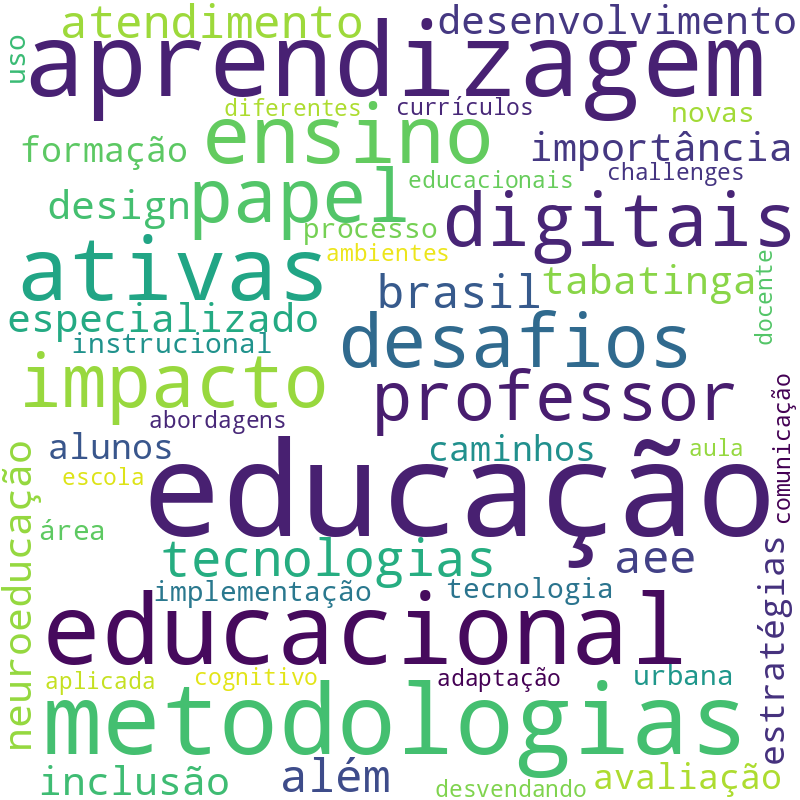 Nuvem de termos dos títulos das publicações