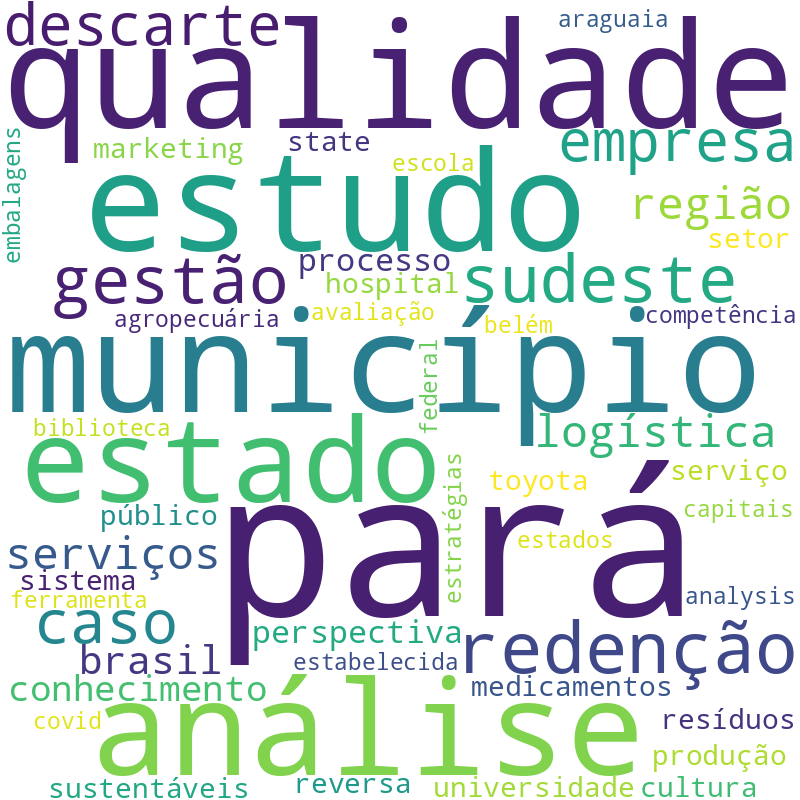 Nuvem de termos dos títulos das publicações
