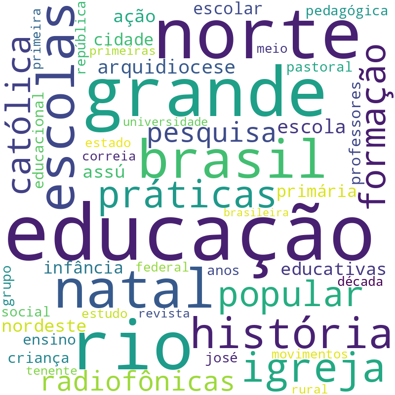 Nuvem de termos dos títulos das publicações