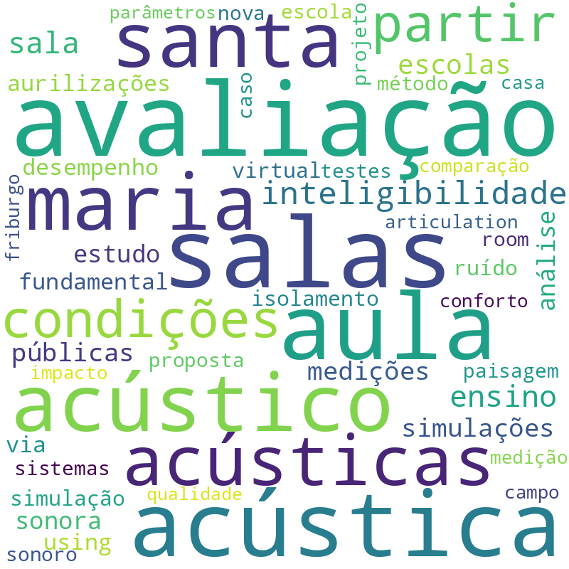 Nuvem de termos dos títulos das publicações