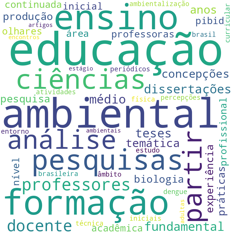 Nuvem de termos dos títulos das publicações