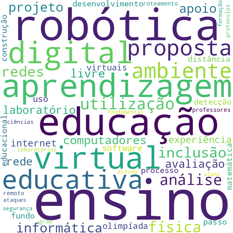 Nuvem de termos dos títulos das publicações