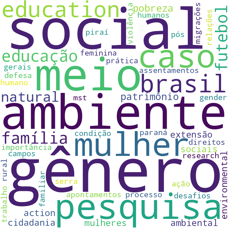Nuvem de termos dos títulos das publicações